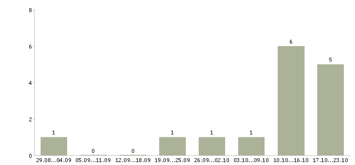 Работа менеджер по продажам инструмента в Барнауле - Число вакансий в Барнауле по специальности менеджер по продажам инструмента за 2 месяца