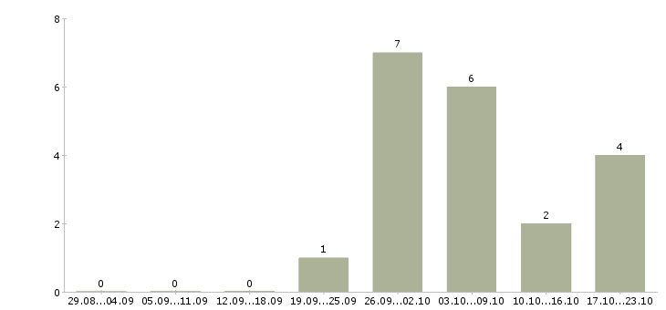 Работа специалист информационного отдела в Барнауле - Число вакансий в Барнауле по специальности специалист информационного отдела за 2 месяца