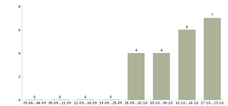 Работа специалист производственного контроля в Барнауле - Число вакансий в Барнауле по специальности специалист производственного контроля за 2 месяца