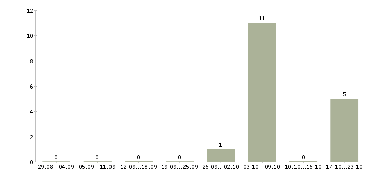 Работа подсобный рабочий на вахту в Брянске - Число вакансий в Брянске по специальности подсобный рабочий на вахту за 2 месяца