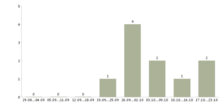 Работа начальник отдела отчетности в Владивостоке - Число вакансий в Владивостоке по специальности начальник отдела отчетности за 2 месяца