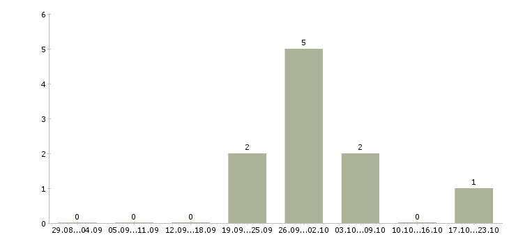 Работа подсобный рабочий вахта в Владимире - Число вакансий в Владимире по специальности подсобный рабочий вахта за 2 месяца