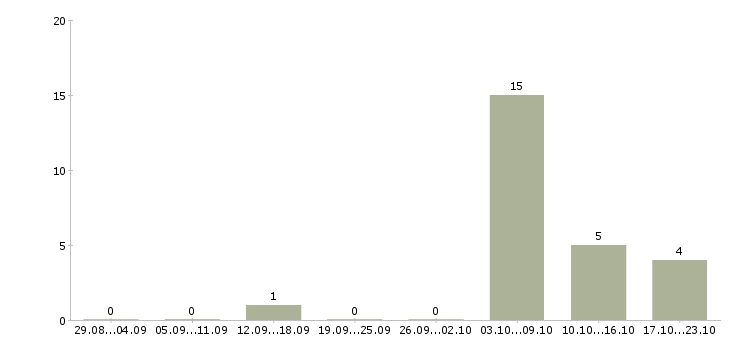 Работа подсобный рабочий на вахту в Волгограде - Число вакансий в Волгограде по специальности подсобный рабочий на вахту за 2 месяца