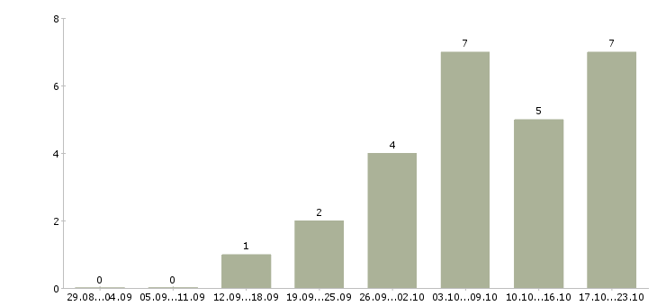 Работа специалист в интернет магазин в Волгограде - Число вакансий в Волгограде по специальности специалист в интернет магазин за 2 месяца