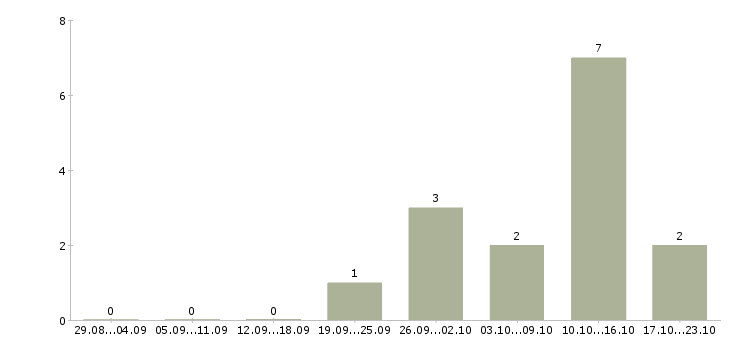 Работа работник зала в магазин в Вологде - Число вакансий в Вологде по специальности работник зала в магазин за 2 месяца