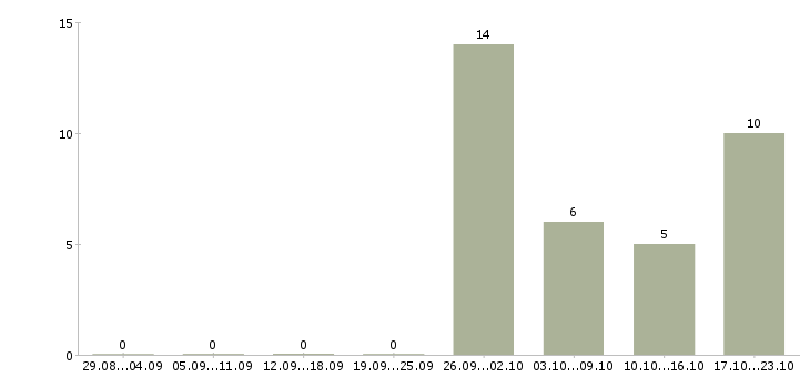 Работа сварщик трубопроводов в Воронеже - Число вакансий в Воронеже по специальности сварщик трубопроводов за 2 месяца