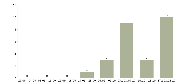 Работа специалист в интернет магазин в Воронеже - Число вакансий в Воронеже по специальности специалист в интернет магазин за 2 месяца