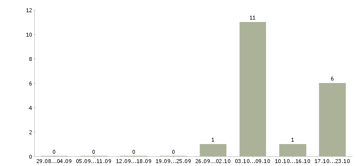 Работа сотрудник торгового зала в Домодедово - Число вакансий в Домодедово по специальности сотрудник торгового зала за 2 месяца