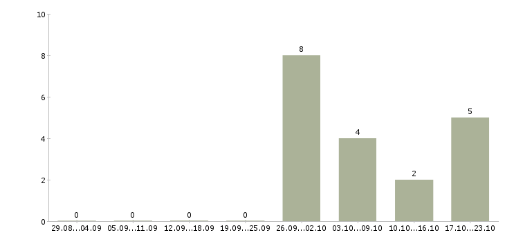 Работа комплектовщики товаров в Зеленограде - Число вакансий в Зеленограде по специальности комплектовщики товаров за 2 месяца
