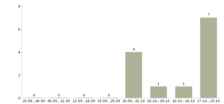 Работа менеджер по организации мероприятий в Иваново - Число вакансий в Иваново по специальности менеджер по организации мероприятий за 2 месяца