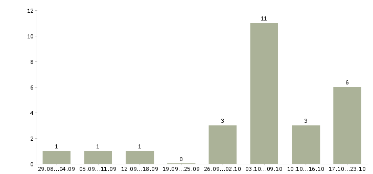 Работа администратор гибкий график в Иркутске - Число вакансий в Иркутске по специальности администратор гибкий график за 2 месяца