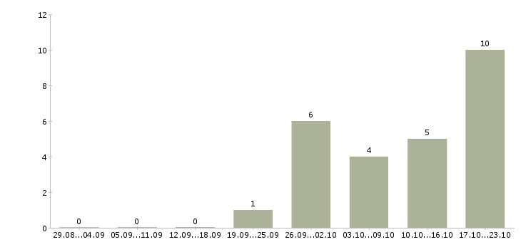 Работа специалист по поставкам в Иркутске - Число вакансий в Иркутске по специальности специалист по поставкам за 2 месяца