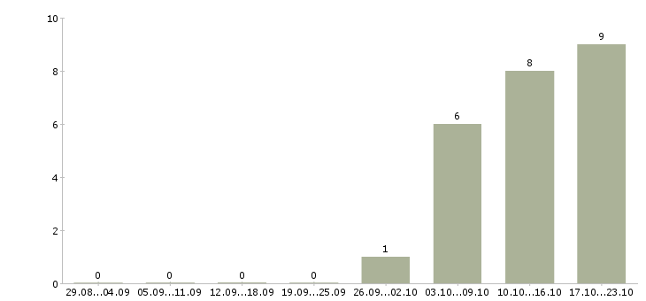 Работа оператор на исходящие звонки в Казани - Число вакансий в Казани по специальности оператор на исходящие звонки за 2 месяца