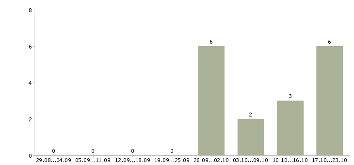 Работа сотрудник службы персонала в Казани - Число вакансий в Казани по специальности сотрудник службы персонала за 2 месяца