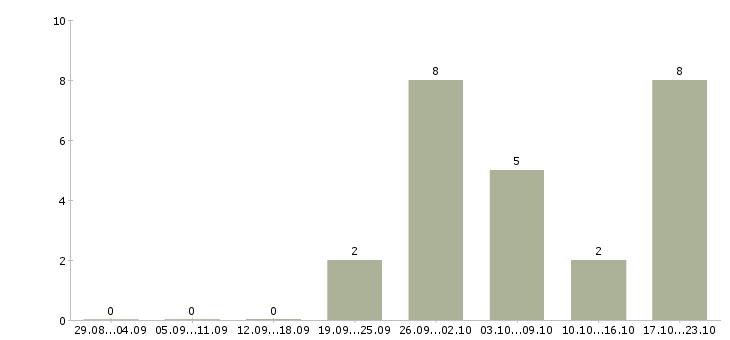 Работа специалист по работе с тендерами в Казани - Число вакансий в Казани по специальности специалист по работе с тендерами за 2 месяца
