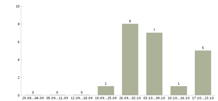 Работа токарь на завод в Калуге - Число вакансий в Калуге по специальности токарь на завод за 2 месяца