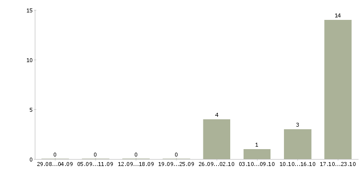 Работа директор по контролю качества в Кирове - Число вакансий в Кирове по специальности директор по контролю качества за 2 месяца