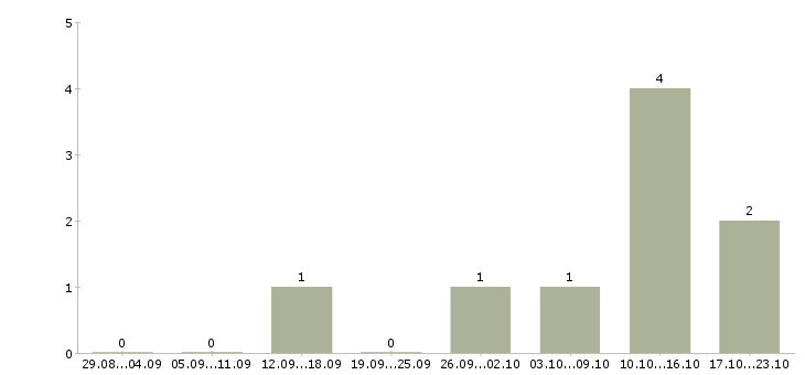 Работа инженер по организации труда в Кирове - Число вакансий в Кирове по специальности инженер по организации труда за 2 месяца