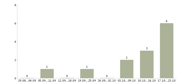Работа менеджер коммерческого отдела в Кирове - Число вакансий в Кирове по специальности менеджер коммерческого отдела за 2 месяца