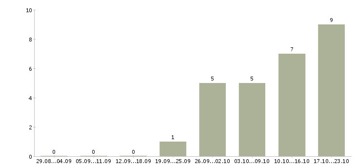 Работа руководитель нового отдела в Кирове - Число вакансий в Кирове по специальности руководитель нового отдела за 2 месяца