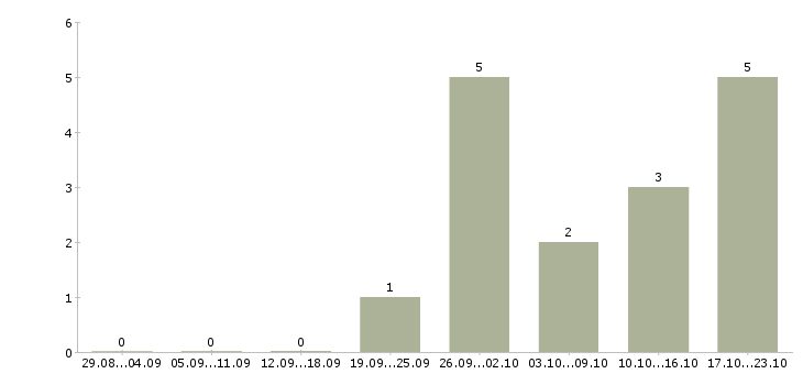 Работа руководитель строительного проекта в Красноярске - Число вакансий в Красноярске по специальности руководитель строительного проекта за 2 месяца