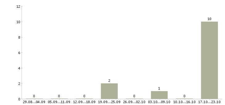 Работа руководитель финансовой службы в Красноярске - Число вакансий в Красноярске по специальности руководитель финансовой службы за 2 месяца