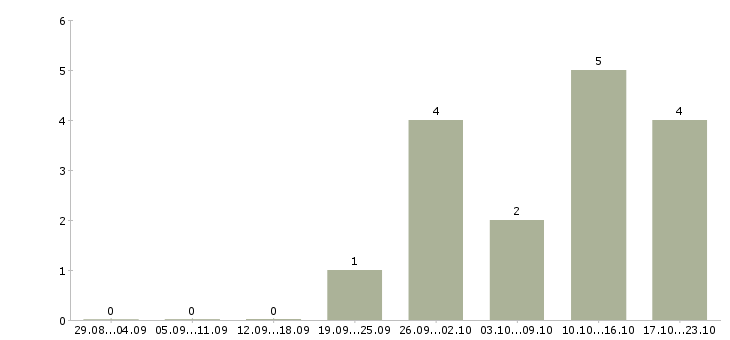 Работа руководитель нового отдела в Кургане - Число вакансий в Кургане по специальности руководитель нового отдела за 2 месяца