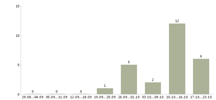 Работа инженер по эксплуатации оборудования в Липецке - Число вакансий в Липецке по специальности инженер по эксплуатации оборудования за 2 месяца