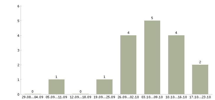 Работа няня для грудного ребенка в Москве - Число вакансий в Москве по специальности няня для грудного ребенка за 2 месяца
