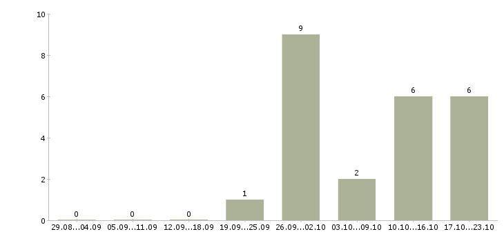 Работа продавец консультант в салоны связи в Мурманске - Число вакансий в Мурманске по специальности продавец консультант в салоны связи за 2 месяца