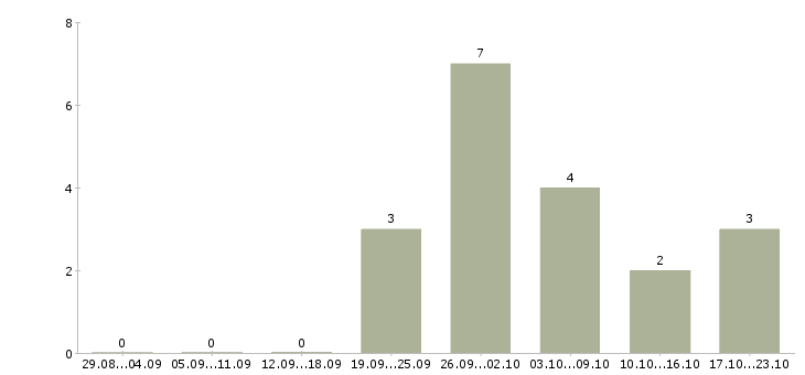 Работа менеджер для работы с рекламой в Новокузнецке - Число вакансий в Новокузнецке по специальности менеджер для работы с рекламой за 2 месяца