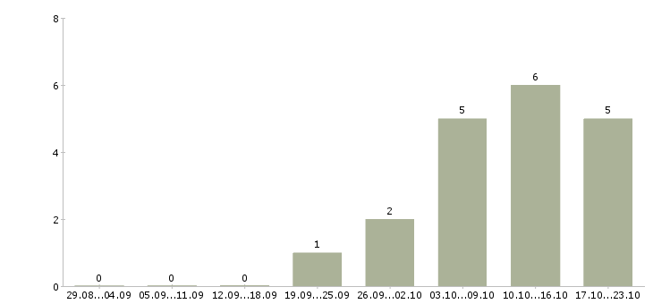 Работа менеджер со знанием английского языка в Новосибирске - Число вакансий в Новосибирске по специальности менеджер со знанием английского языка за 2 месяца