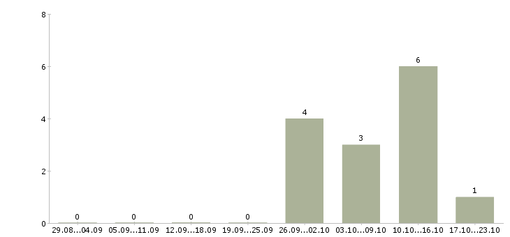 Работа продавец меда в Новосибирске - Число вакансий в Новосибирске по специальности продавец меда за 2 месяца