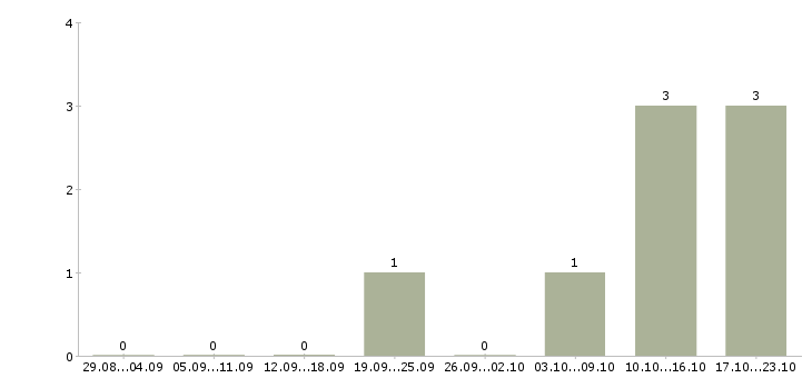 Работа директор по контролю качества в Пензе - Число вакансий в Пензе по специальности директор по контролю качества за 2 месяца