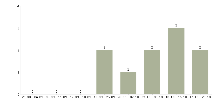 Работа специалист по развитию и обучению в Пятигорске - Число вакансий в Пятигорске по специальности специалист по развитию и обучению за 2 месяца