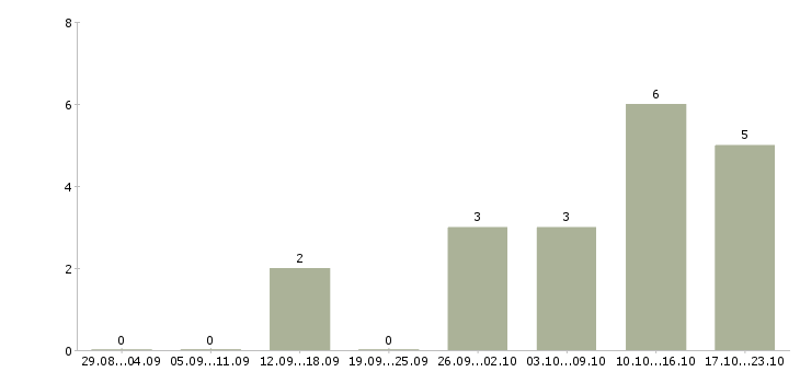Работа маркетинговый аналитик в Самаре - Число вакансий в Самаре по специальности маркетинговый аналитик за 2 месяца