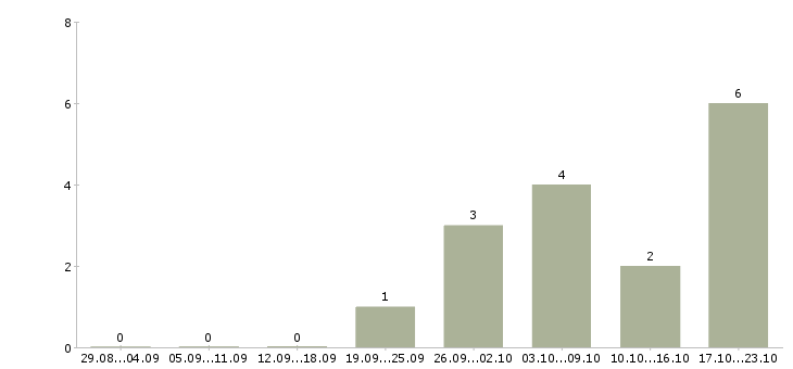 Работа специалист по дебиторской задолженности в Самаре - Число вакансий в Самаре по специальности специалист по дебиторской задолженности за 2 месяца