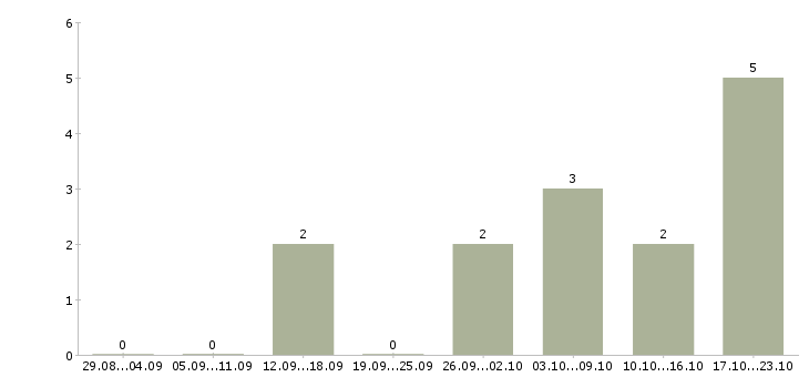 Работа подработка на пк в Саранске - Число вакансий в Саранске по специальности подработка на пк за 2 месяца