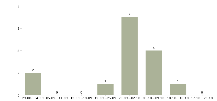 Работа консультант удаленно в Саратове - Число вакансий в Саратове по специальности консультант удаленно за 2 месяца