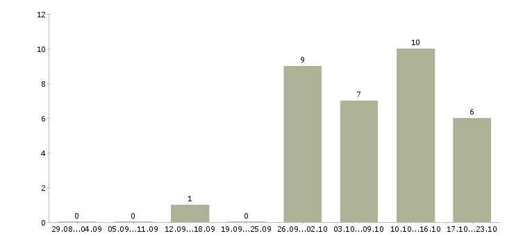 Работа продавец консультант в салоны связи в Саратове - Число вакансий в Саратове по специальности продавец консультант в салоны связи за 2 месяца