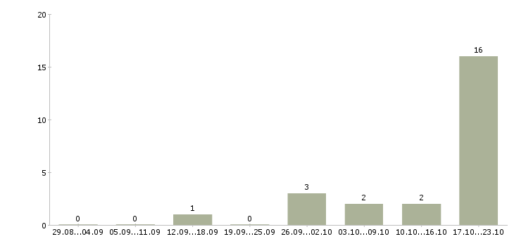 Работа специалист по продаже банковских продуктов в Смоленске - Число вакансий в Смоленске по специальности специалист по продаже банковских продуктов за 2 месяца