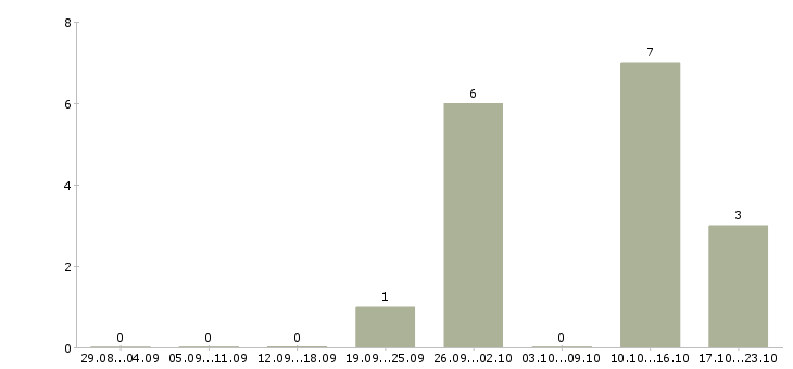 Работа менеджер call центра в Ставрополе - Число вакансий в Ставрополе по специальности менеджер call центра за 2 месяца