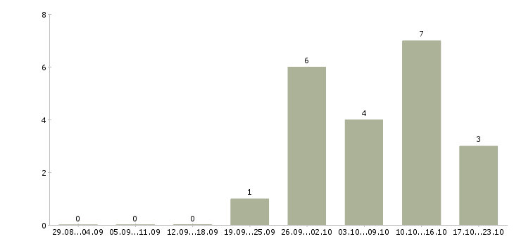 Работа руководитель в новый отдел в Сургуте - Число вакансий в Сургуте по специальности руководитель в новый отдел за 2 месяца