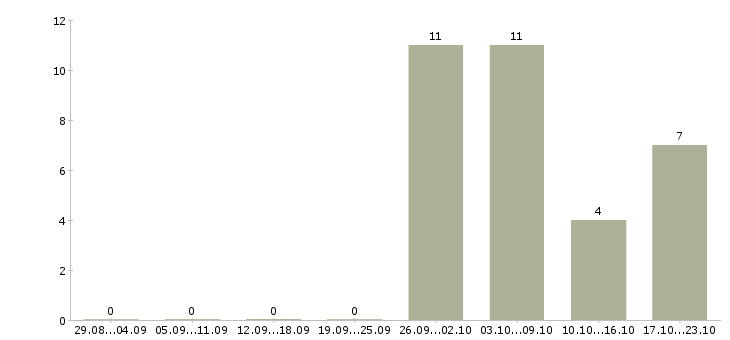 Работа сборщик техники в Твери - Число вакансий в Твери по специальности сборщик техники за 2 месяца