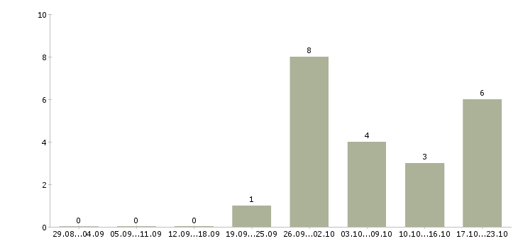 Работа специалист технического контроля в Твери - Число вакансий в Твери по специальности специалист технического контроля за 2 месяца