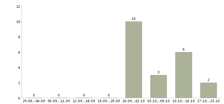 Работа продавец меда в Туле - Число вакансий в Туле по специальности продавец меда за 2 месяца