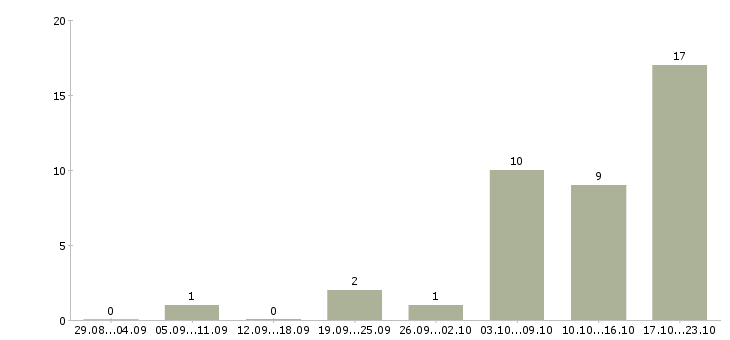 Работа директор по развитию и продажам в Ульяновске - Число вакансий в Ульяновске по специальности директор по развитию и продажам за 2 месяца