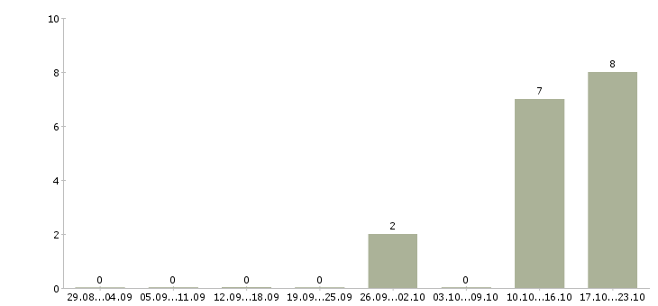 Работа менеджер продаж в автосалон в Уфе - Число вакансий в Уфе по специальности менеджер продаж в автосалон за 2 месяца