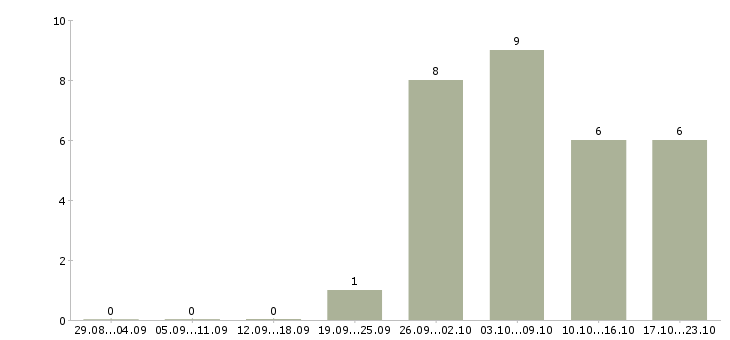 Работа сотрудник службы персонала в Уфе - Число вакансий в Уфе по специальности сотрудник службы персонала за 2 месяца