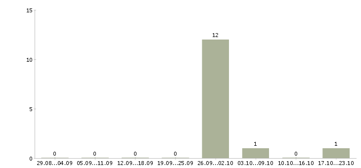 Работа пенсионный агент в Хабаровске - Число вакансий в Хабаровске по специальности пенсионный агент за 2 месяца